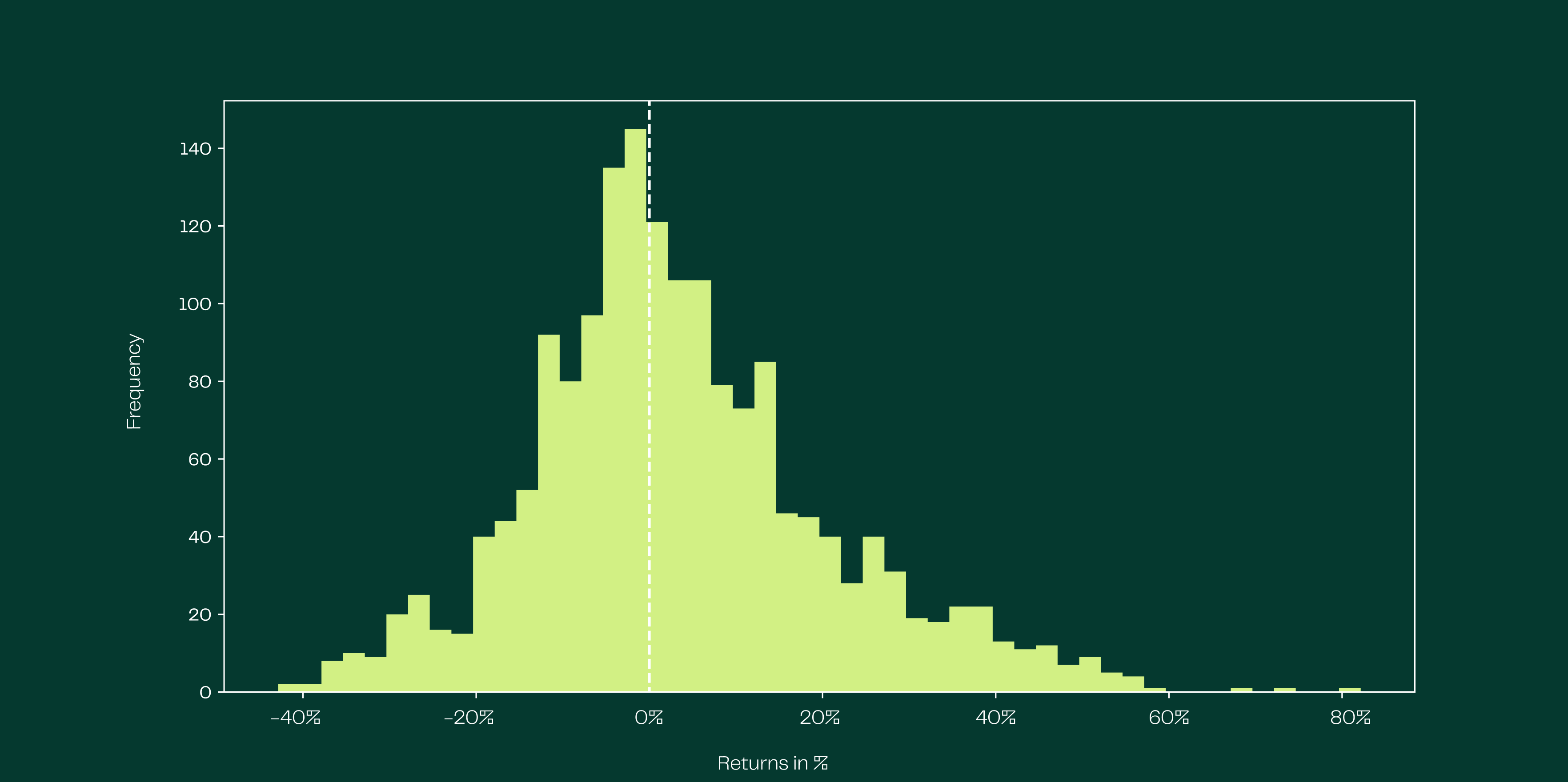 Histogram of 30-day bitcoin returns in percent