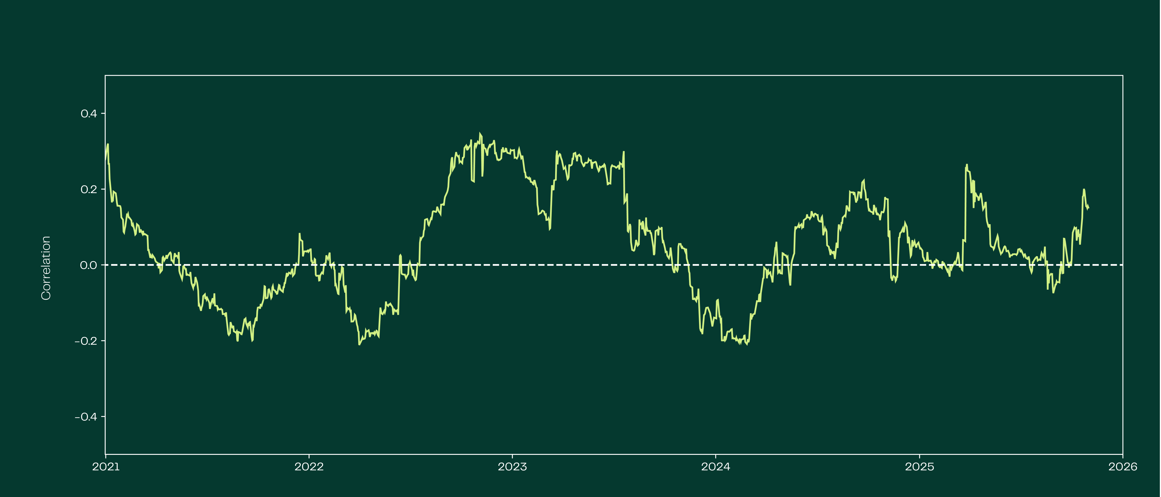 Chart of the 90-day correlation between bitcoin and gold, 2021 to 2025